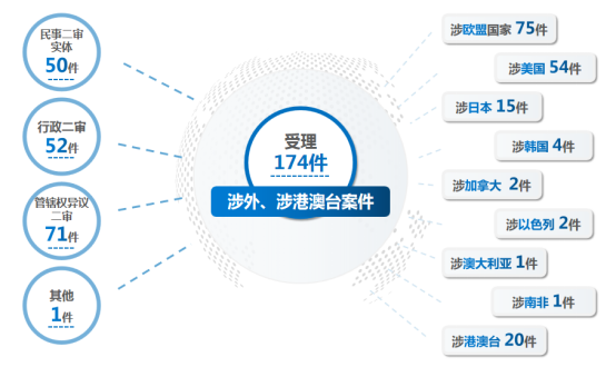 1案件总数-2涉外、涉港澳台案件.png